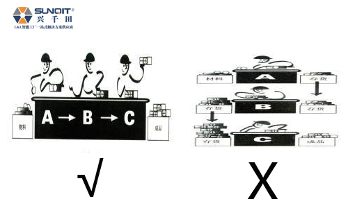 “一個(gè)流生產(chǎn)“推行需具備哪些條件？