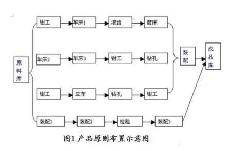 工廠布局設計 工廠布局設計