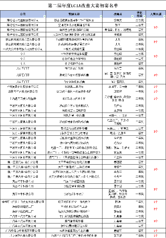 第二屆LCIA改善大賽1 第二屆LCIA改善大賽1