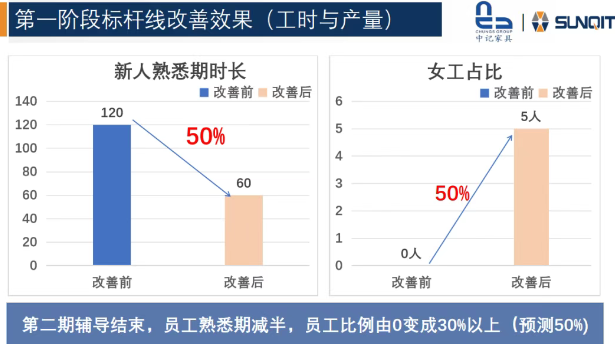惠州中記LCIA(低成本智能自働化)訓(xùn)練營圓滿結(jié)束9