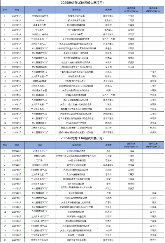 8月份優(yōu)秀LCIA視頻大賽 | 獲獎(jiǎng)名單公布啦！