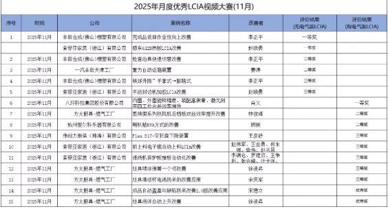 11月份優(yōu)秀<a href='/zhinengyingyuan.htm' class='keys' title='點(diǎn)擊查看關(guān)于LCIA的相關(guān)信息' target='_blank'>LCIA</a>視頻大賽 | 獲獎(jiǎng)名單公布啦！